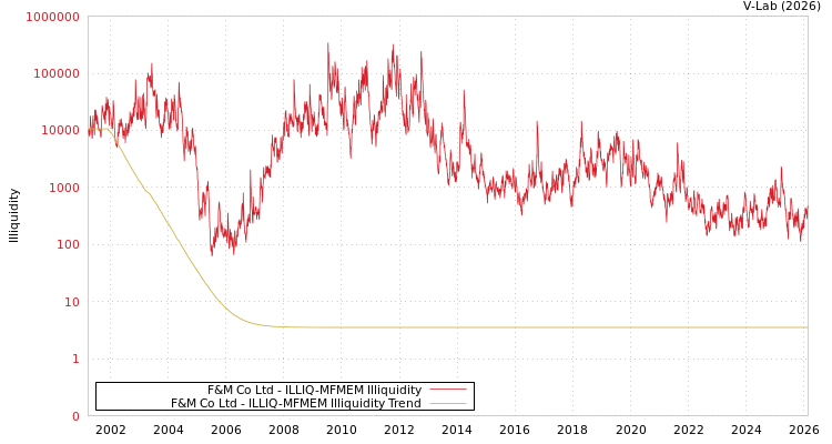 graph of F&M Co Ltd ILLIQ-MFMEM