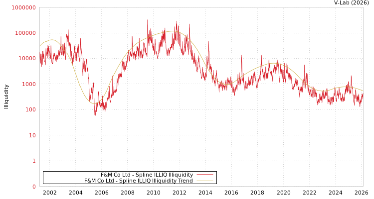 graph of F&M Co Ltd ILLIQ-SMEM