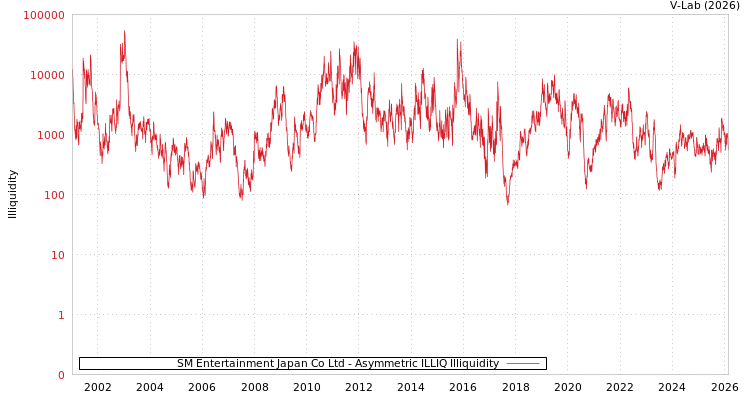 graph of SM Entertainment Japan Co Ltd ILLIQ-AMEM
