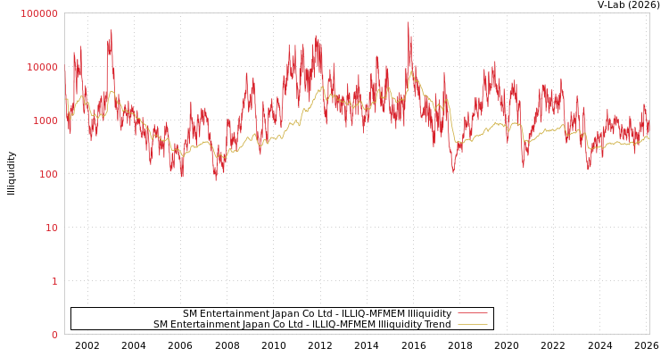 graph of SM Entertainment Japan Co Ltd ILLIQ-MFMEM