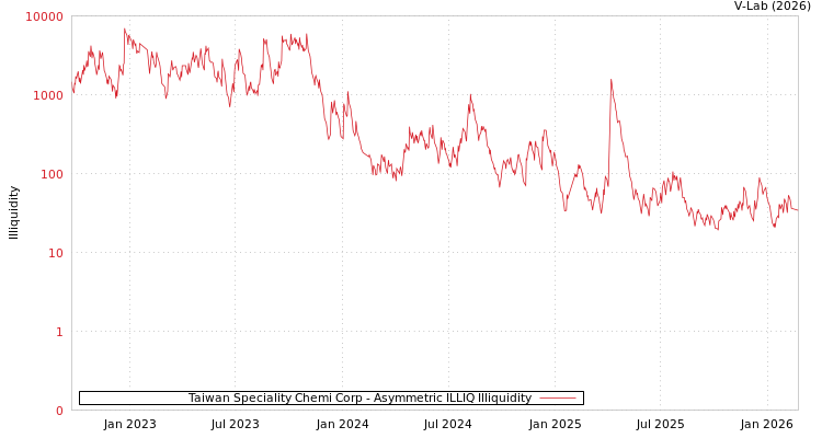 graph of Taiwan Speciality Chemi Corp ILLIQ-AMEM