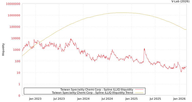 graph of Taiwan Speciality Chemi Corp ILLIQ-SMEM