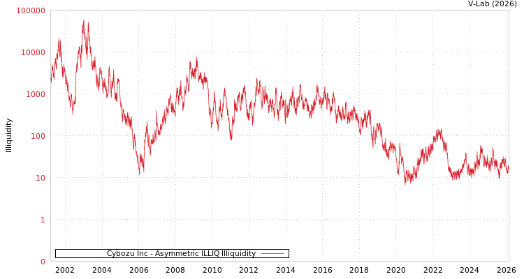 graph of Cybozu Inc ILLIQ-AMEM