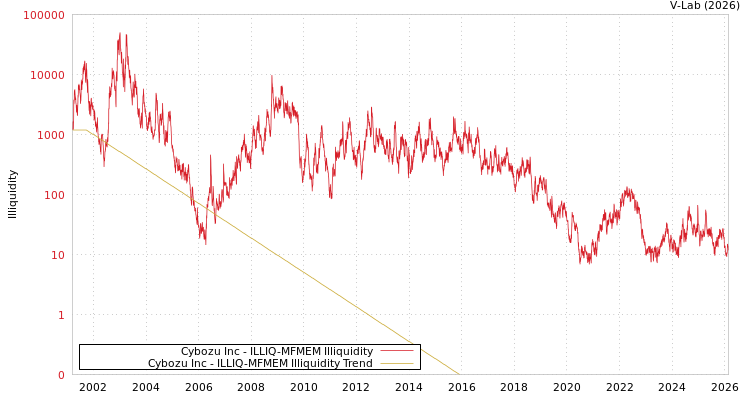 graph of Cybozu Inc ILLIQ-MFMEM