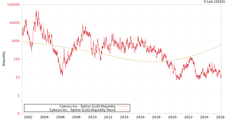 graph of Cybozu Inc ILLIQ-SMEM