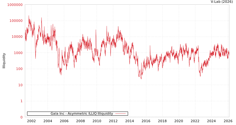graph of Gala Inc ILLIQ-AMEM