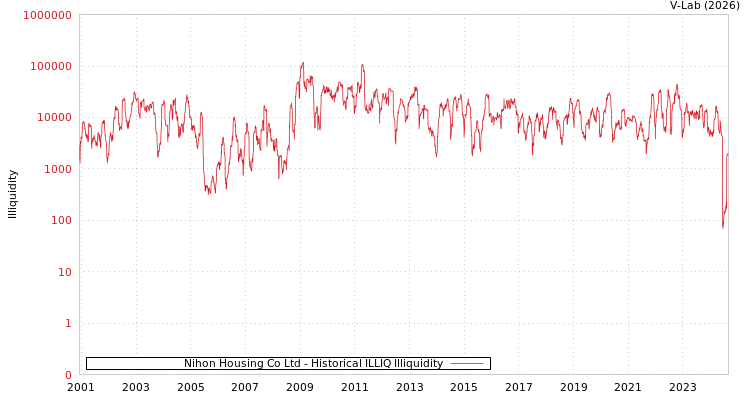 graph of Nihon Housing Co Ltd ILLIQ-HIST