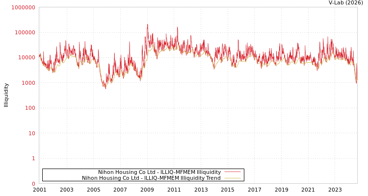 graph of Nihon Housing Co Ltd ILLIQ-MFMEM