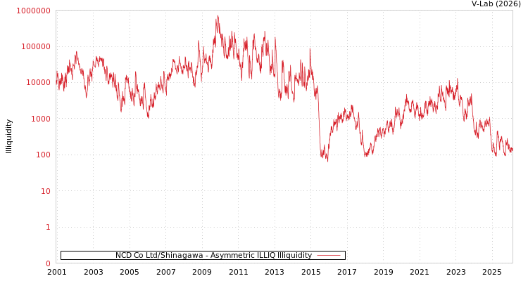 graph of NCD Co Ltd/Shinagawa ILLIQ-AMEM