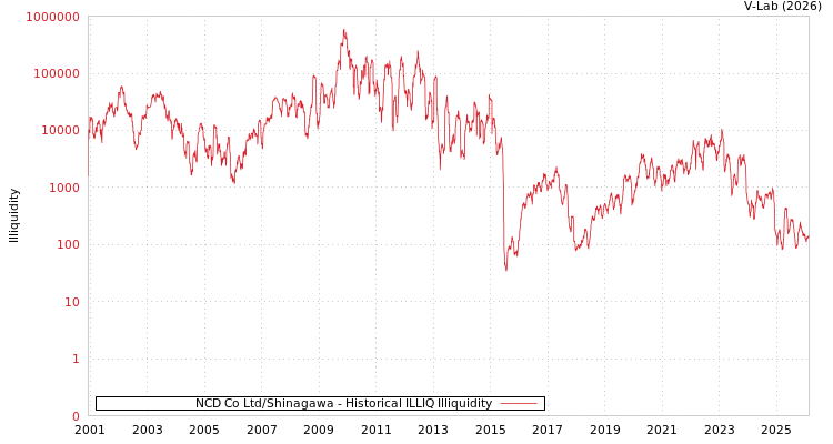 graph of NCD Co Ltd/Shinagawa ILLIQ-HIST