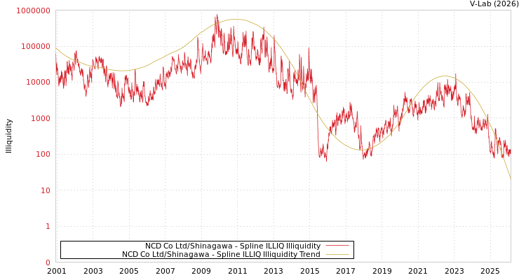 graph of NCD Co Ltd/Shinagawa ILLIQ-SMEM