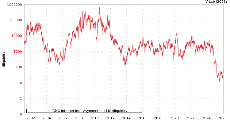 graph of GMO Internet Inc ILLIQ-AMEM