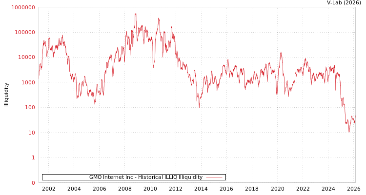 graph of GMO Internet Inc ILLIQ-HIST