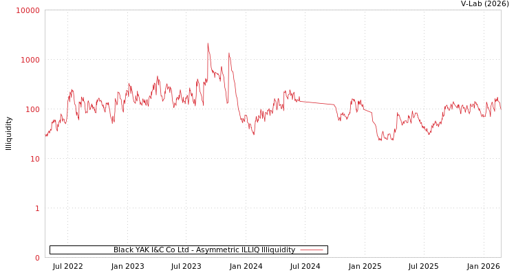 graph of Black YAK I&C Co Ltd ILLIQ-AMEM