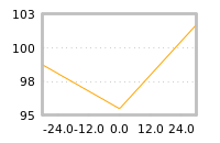 Impact of return on liquidity tomorrow