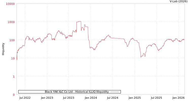 graph of Black YAK I&C Co Ltd ILLIQ-HIST