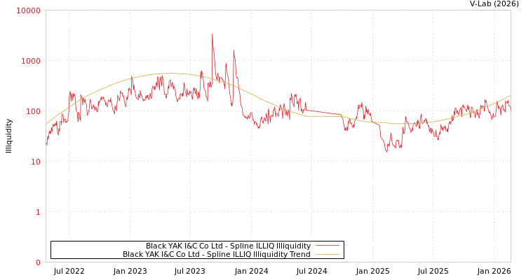 graph of Black YAK I&C Co Ltd ILLIQ-SMEM