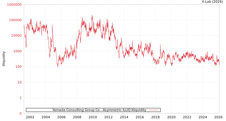 graph of Yamada Consulting Group Co ILLIQ-AMEM