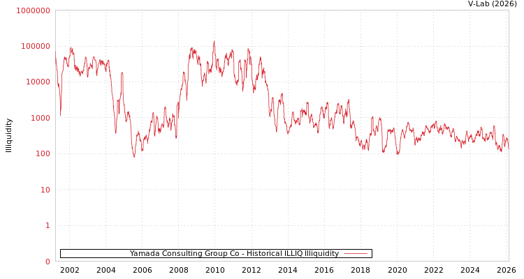graph of Yamada Consulting Group Co ILLIQ-HIST
