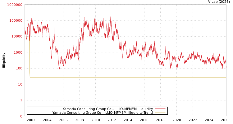 graph of Yamada Consulting Group Co ILLIQ-MFMEM