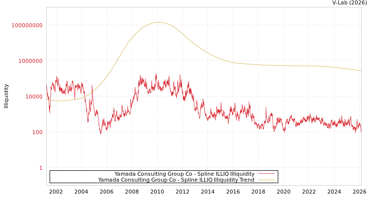 graph of Yamada Consulting Group Co ILLIQ-SMEM