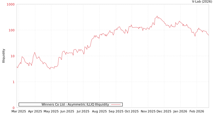 graph of Winners Co Ltd ILLIQ-AMEM