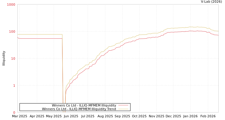 graph of Winners Co Ltd ILLIQ-MFMEM