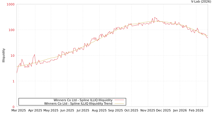 graph of Winners Co Ltd ILLIQ-SMEM