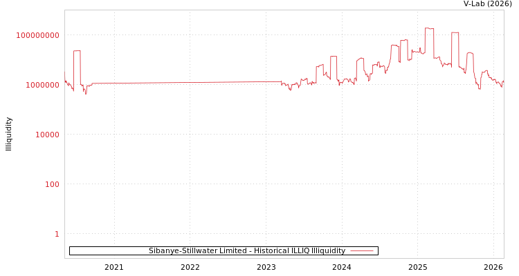 graph of Sibanye-Stillwater Limited ILLIQ-HIST