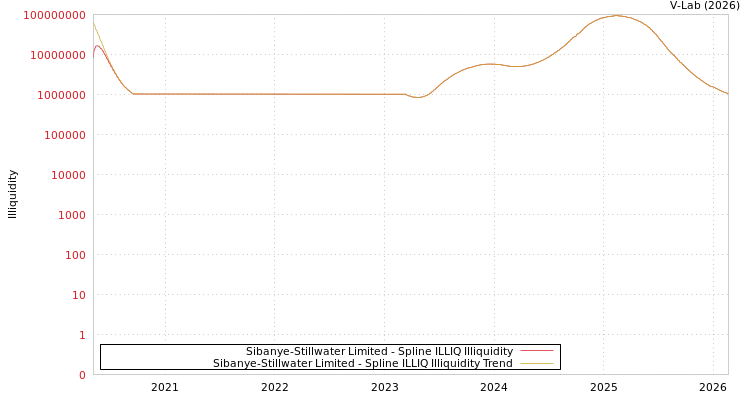 graph of Sibanye-Stillwater Limited ILLIQ-SMEM