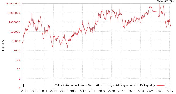 graph of China Automotive Interior Decoration Holdings Ltd ILLIQ-AMEM