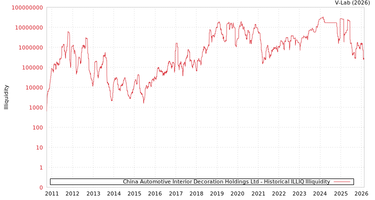 graph of China Automotive Interior Decoration Holdings Ltd ILLIQ-HIST