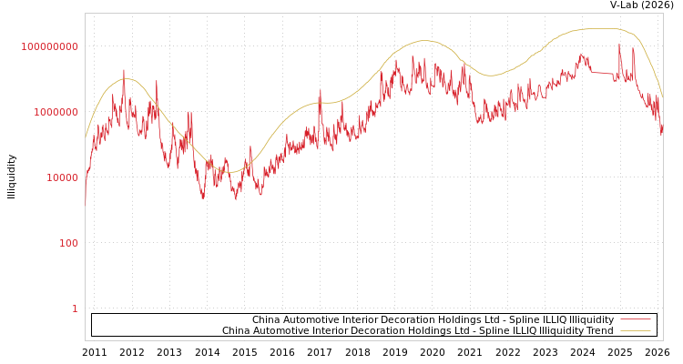 graph of China Automotive Interior Decoration Holdings Ltd ILLIQ-SMEM
