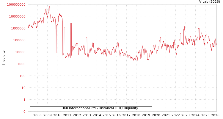 graph of HKR International Ltd ILLIQ-HIST