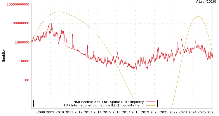 graph of HKR International Ltd ILLIQ-SMEM