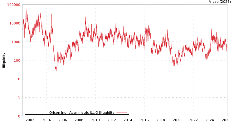 graph of Oricon Inc ILLIQ-AMEM