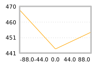 Impact of return on liquidity tomorrow