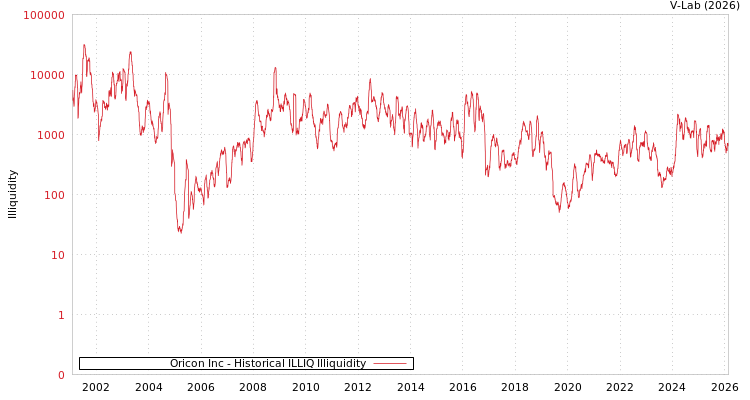 graph of Oricon Inc ILLIQ-HIST