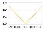 Impact of return on liquidity tomorrow
