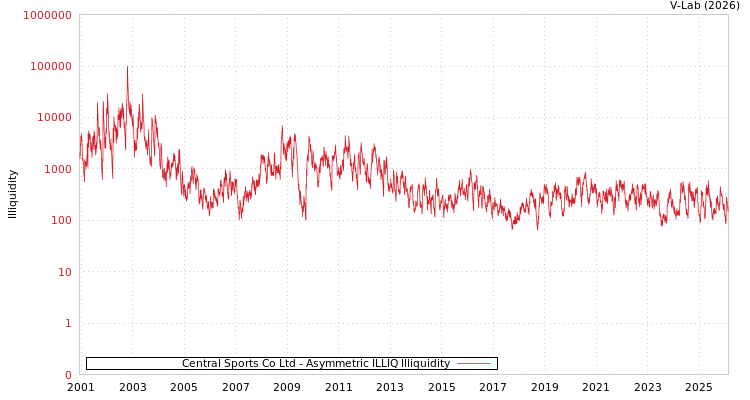 graph of Central Sports Co Ltd ILLIQ-AMEM