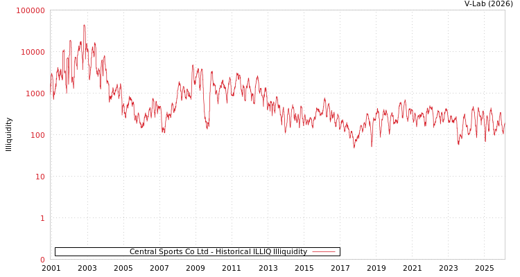 graph of Central Sports Co Ltd ILLIQ-HIST