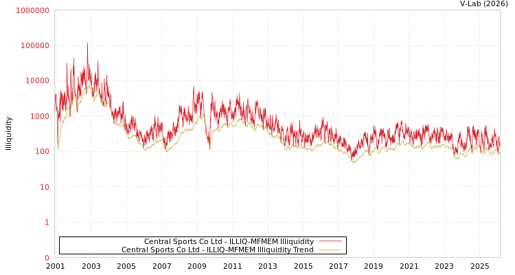 graph of Central Sports Co Ltd ILLIQ-MFMEM