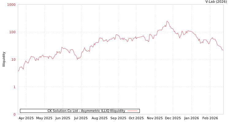 graph of CK Solution Co Ltd ILLIQ-AMEM