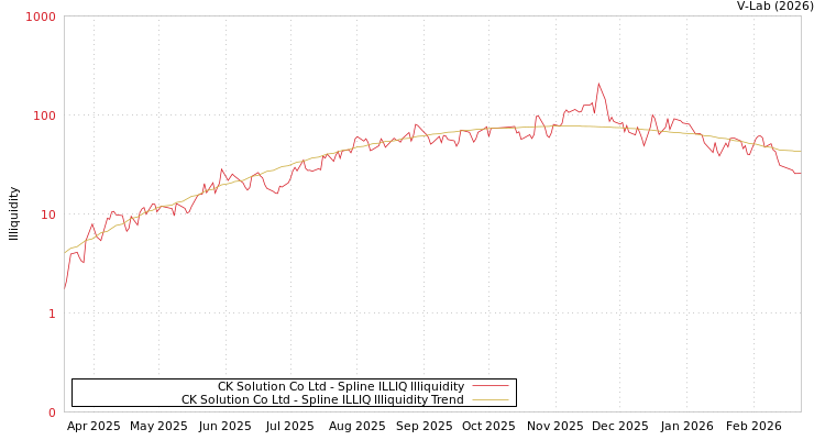 graph of CK Solution Co Ltd ILLIQ-SMEM