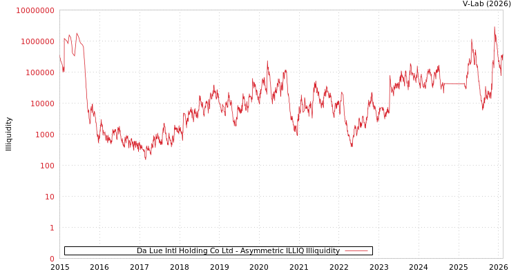graph of Da Lue Intl Holding Co Ltd ILLIQ-AMEM