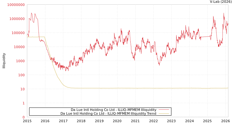 graph of Da Lue Intl Holding Co Ltd ILLIQ-MFMEM
