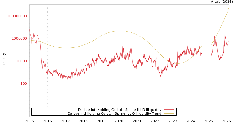 graph of Da Lue Intl Holding Co Ltd ILLIQ-SMEM