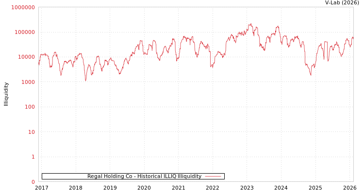 graph of Regal Holding Co ILLIQ-HIST