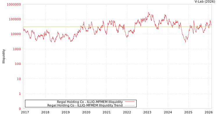 graph of Regal Holding Co ILLIQ-MFMEM