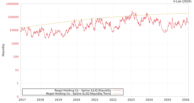 graph of Regal Holding Co ILLIQ-SMEM